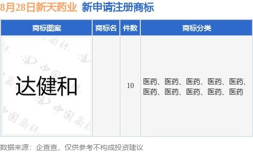 新天藥業(yè)加速品牌布局，新提交10件商標(biāo)注冊申請