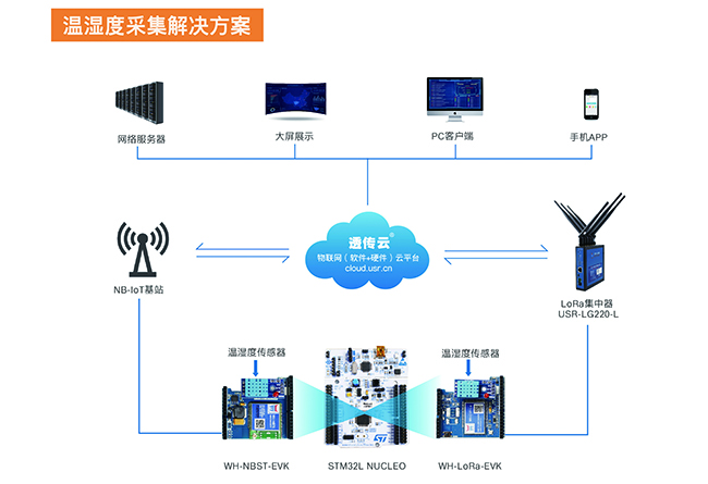 有人物聯(lián)網(wǎng)攜手意法半導(dǎo)體 小EVK撬動(dòng)IoT萬(wàn)億市場(chǎng)新機(jī)遇